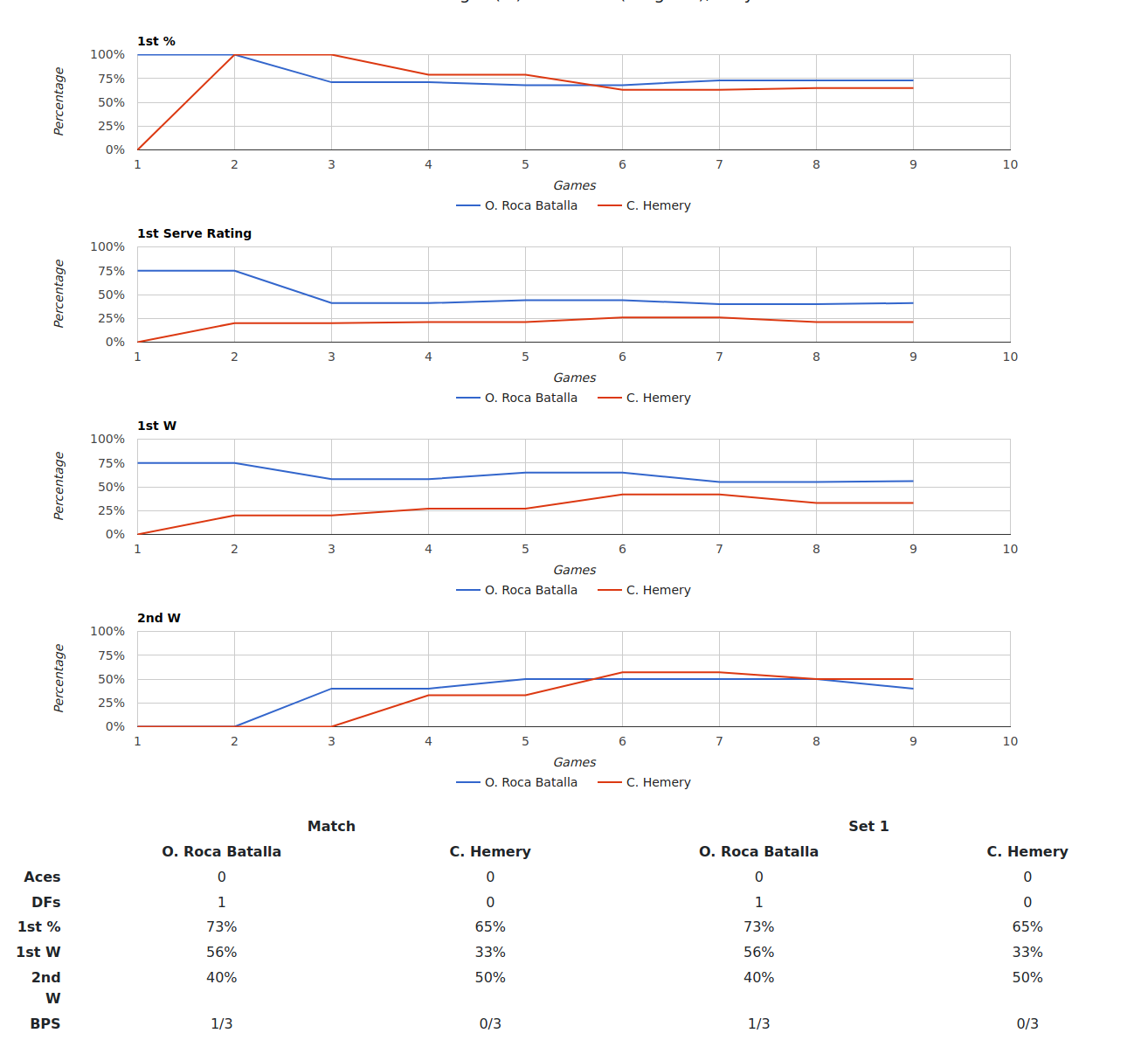 Tabella e grafico statistiche partita